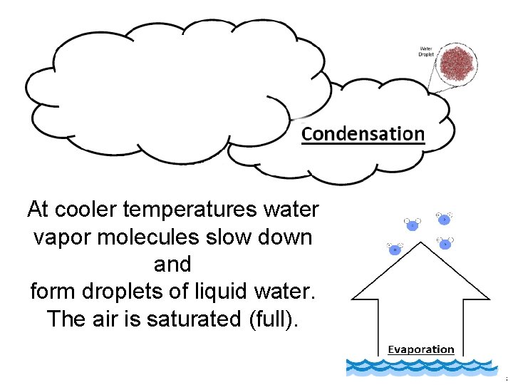 At cooler temperatures water vapor molecules slow down and form droplets of liquid water.