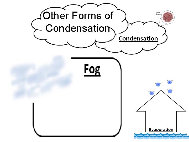 Other Forms of Condensation 9 