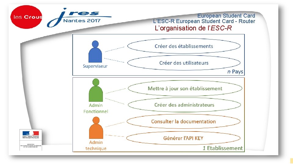 European Student Card L’ESC-R European Student Card - Router L’organisation de l’ESC-R Document propriété