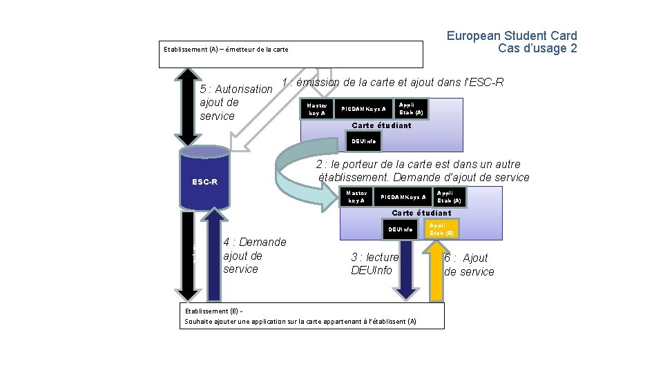 European Student Card Cas d’usage 2 Etablissement (A) – émetteur de la carte 5