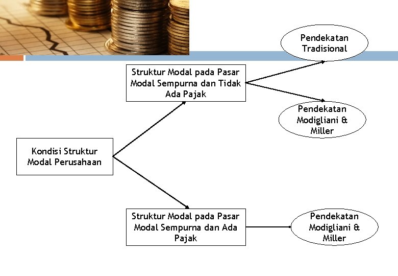 Pendekatan Tradisional Struktur Modal pada Pasar Modal Sempurna dan Tidak Ada Pajak Pendekatan Modigliani