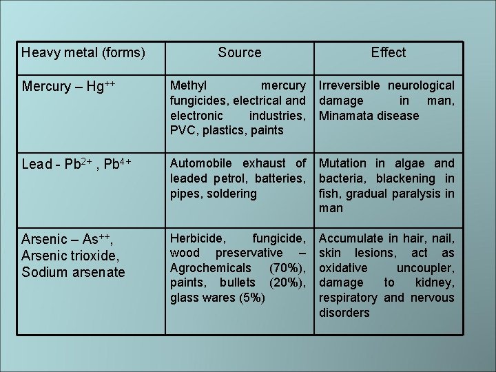 Heavy metal (forms) Source Effect Mercury – Hg++ Methyl mercury fungicides, electrical and electronic