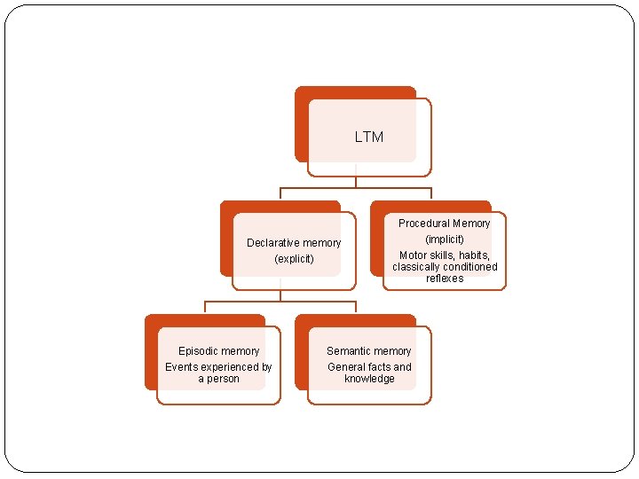 LTM Procedural Memory Declarative memory (explicit) Episodic memory Events experienced by a person (implicit)