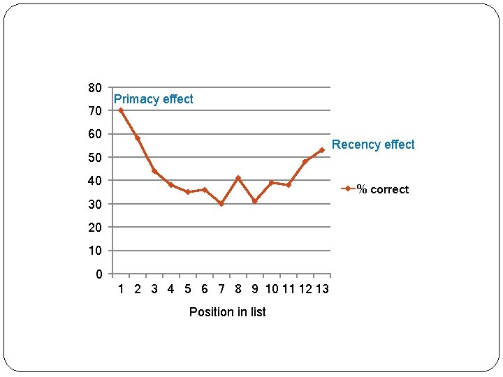 80 70 Primacy effect 60 Recency effect 50 40 % correct 30 20 10