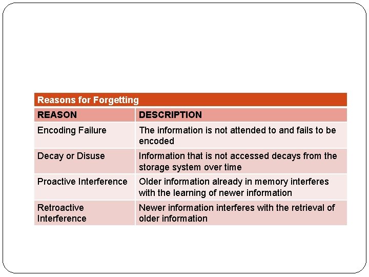 Reasons for Forgetting REASON DESCRIPTION Encoding Failure The information is not attended to and