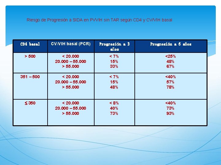 Riesgo de Progresión a SIDA en PVVIH sin TAR según CD 4 y CV/VIH