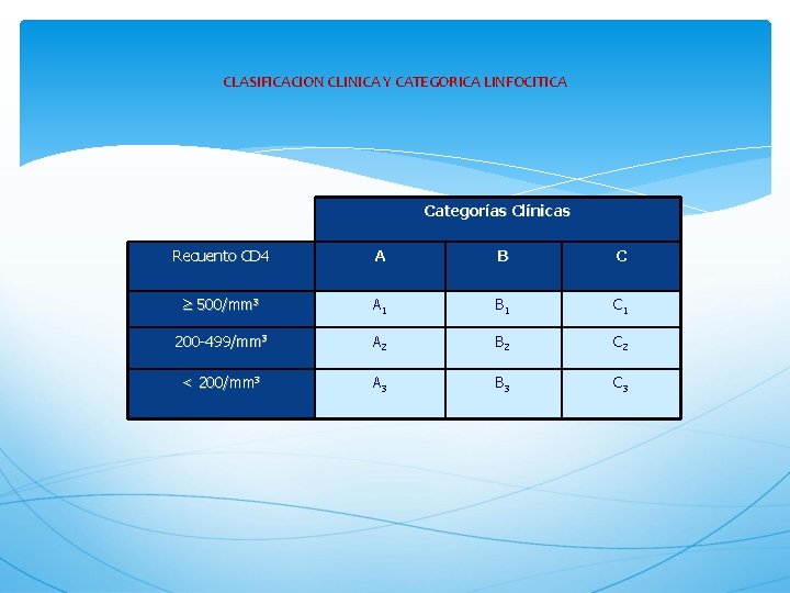 CLASIFICACION CLINICA Y CATEGORICA LINFOCITICA Categorías Clínicas Recuento CD 4 A B C 500/mm