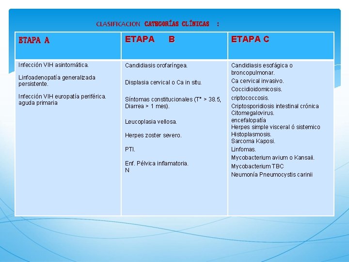 CLASIFICACION CATEGORÍAS CLÍNICAS ETAPA A ETAPA Infección VIH asintomática. Candidiasis orofaríngea. Linfoadenopatía generalizada persistente.