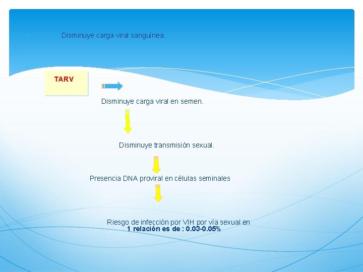  Disminuye carga viral sanguínea. TARV Disminuye carga viral en semen. Disminuye transmisión sexual.