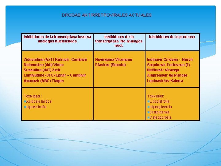 DROGAS ANTIRRETROVIRALES ACTUALES Inhibidores de la transcriptasa inversa analogos nucleosidos Inhibidores de la transcriptasa
