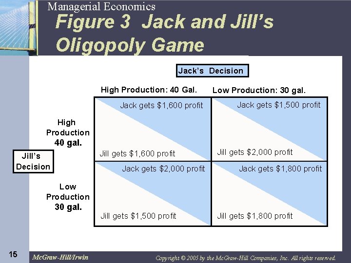 15 Managerial Economics Figure 3 Jack and Jill’s Oligopoly Game Jack’s Decision High Production: