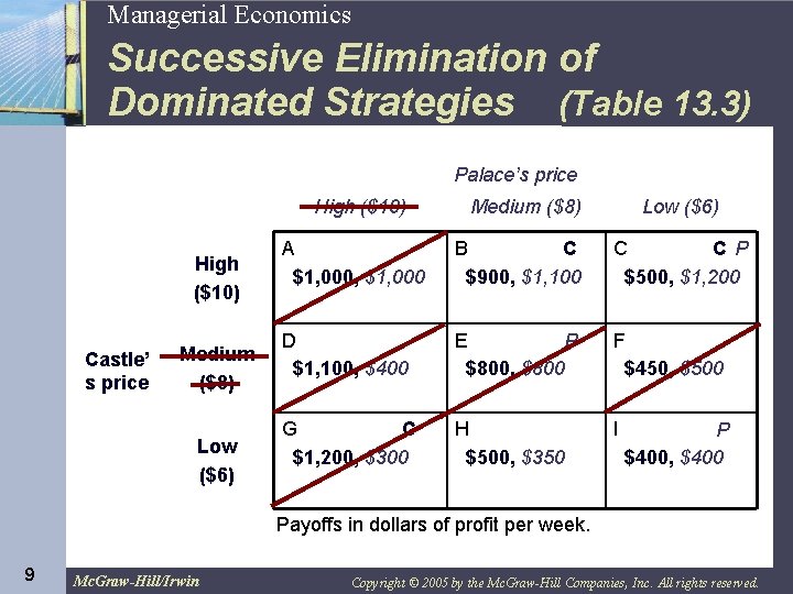 9 Managerial Economics Successive Elimination of Dominated Strategies (Table 13. 3) Palace’s price High