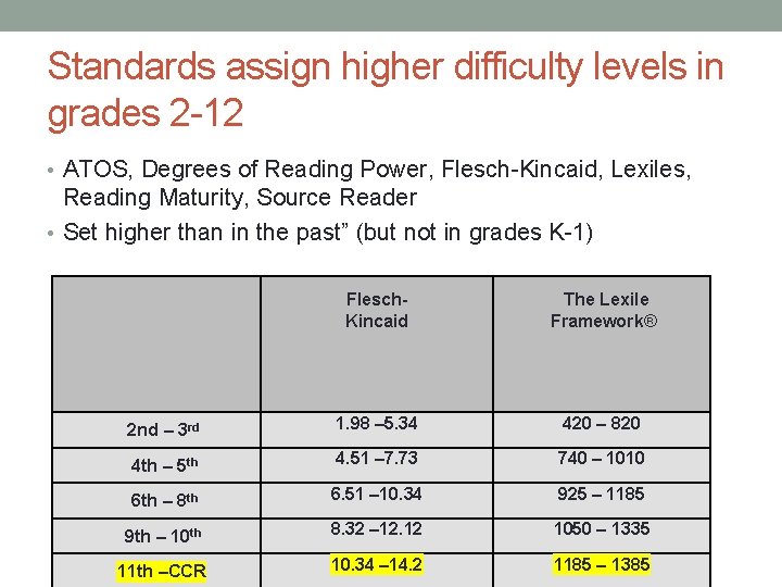 Standards assign higher difficulty levels in grades 2 -12 • ATOS, Degrees of Reading