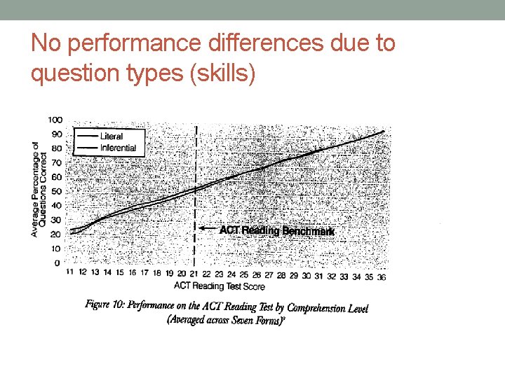 No performance differences due to question types (skills) • 