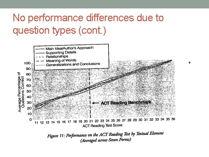 No performance differences due to question types (cont. ) 