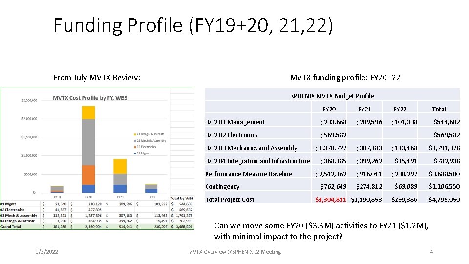 Funding Profile (FY 19+20, 21, 22) From July MVTX Review: MVTX funding profile: FY