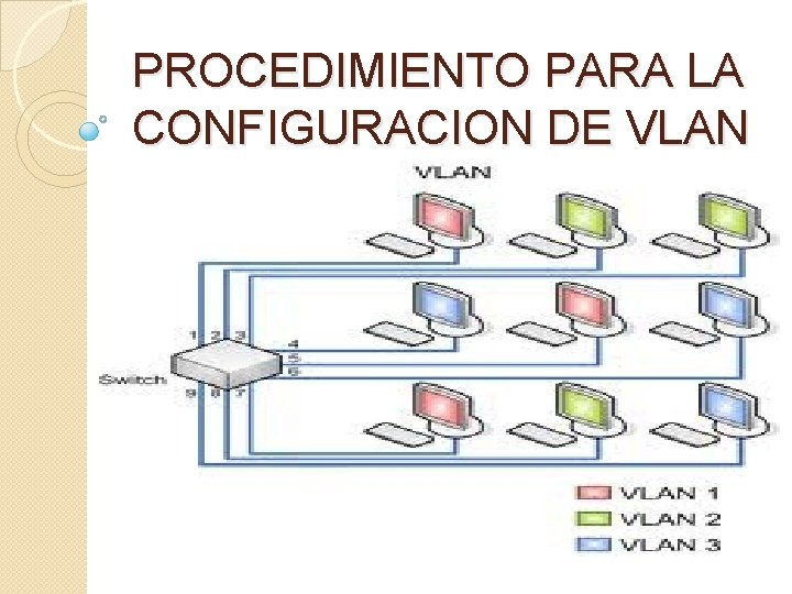 PROCEDIMIENTO PARA LA CONFIGURACION DE VLAN 