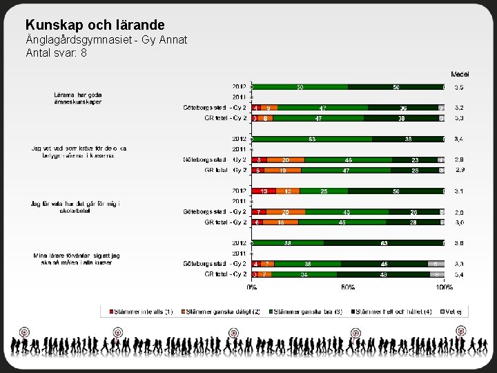 Kunskap och lärande Änglagårdsgymnasiet - Gy Annat Antal svar: 8 