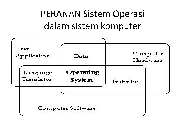 PERANAN Sistem Operasi dalam sistem komputer 
