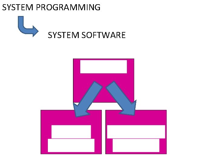 SYSTEM PROGRAMMING SYSTEM SOFTWARE 