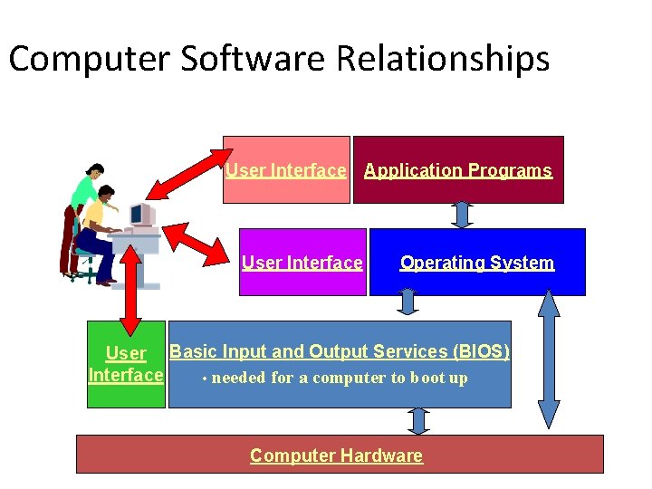 Computer Software Relationships User Interface Application Programs User Interface Operating System User Basic Input
