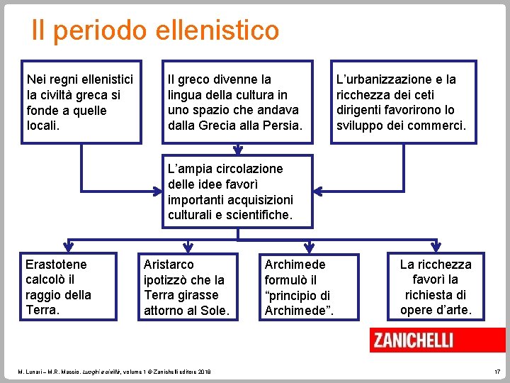 Il periodo ellenistico Nei regni ellenistici la civiltà greca si fonde a quelle locali.