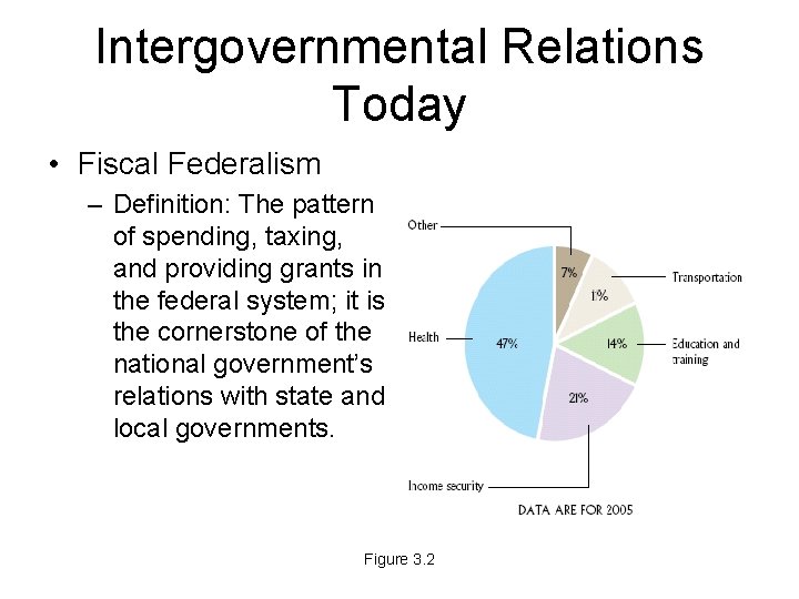 Intergovernmental Relations Today • Fiscal Federalism – Definition: The pattern of spending, taxing, and