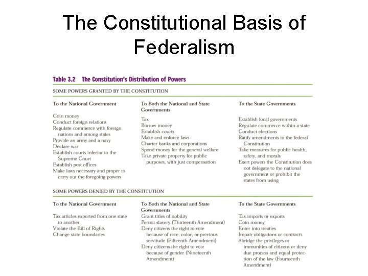 The Constitutional Basis of Federalism 