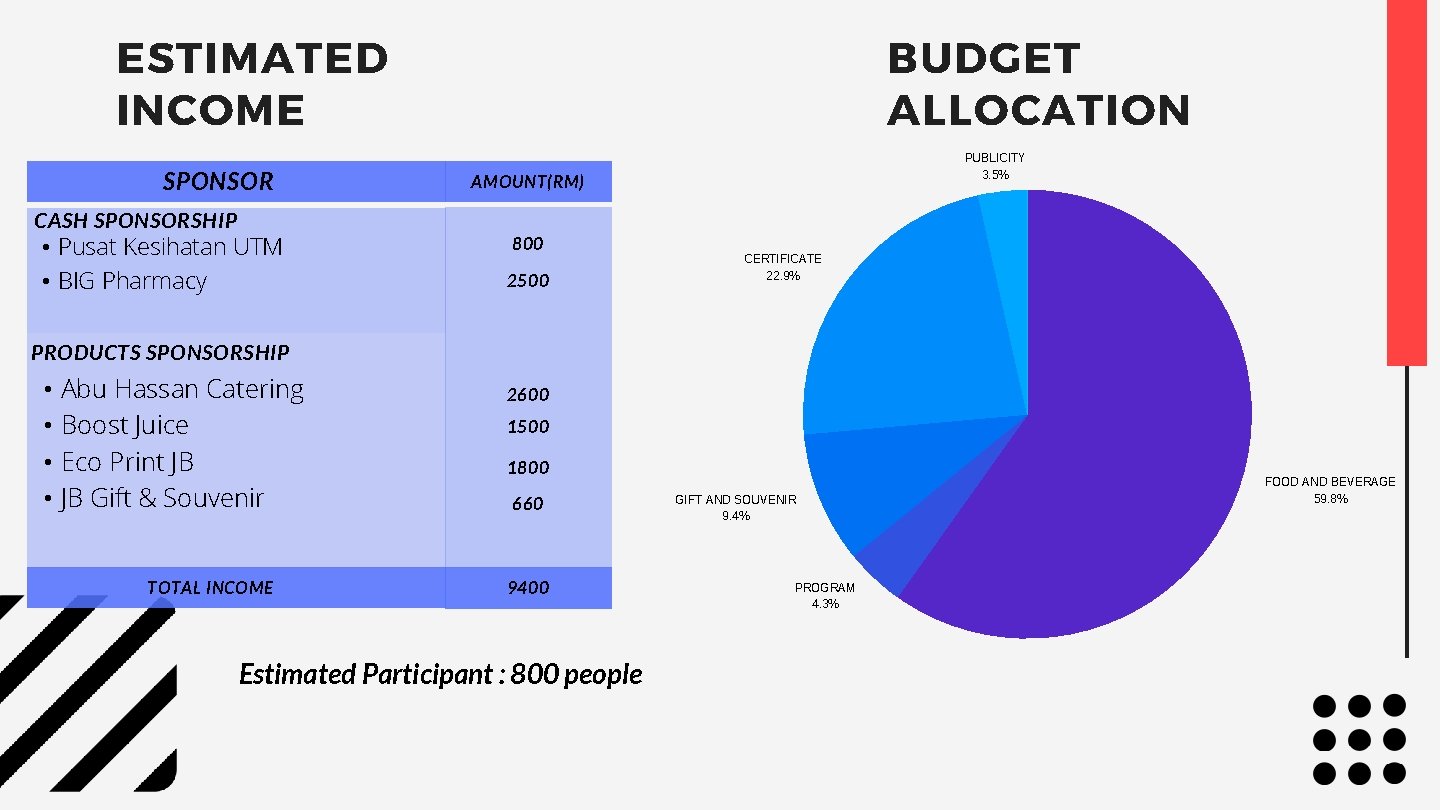 ESTIMATED INCOME SPONSOR BUDGET ALLOCATION PUBLICITY 3. 5% AMOUNT(RM) CASH SPONSORSHIP • Pusat Kesihatan