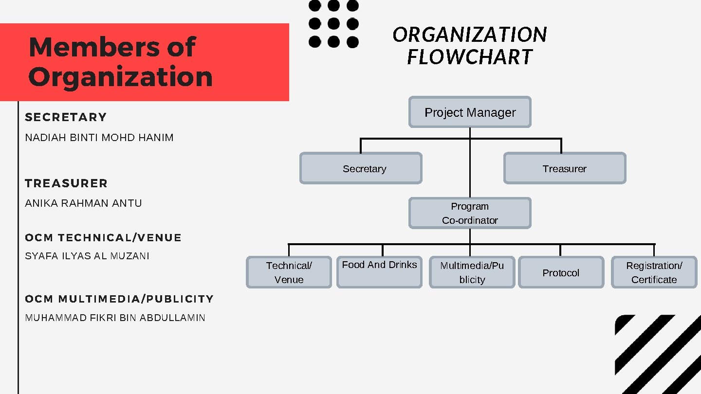 ORGANIZATION FLOWCHART Members of Organization Project Manager SECRETARY NADIAH BINTI MOHD HANIM Secretary Treasurer