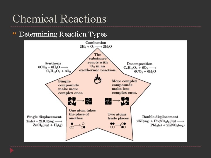 Chemical Reactions Determining Reaction Types 