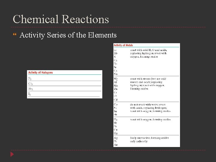 Chemical Reactions Activity Series of the Elements 