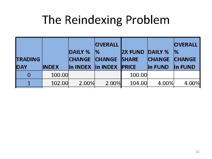 The Reindexing Problem OVERALL DAILY % % 2 X FUND DAILY % % TRADING