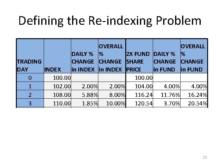 Defining the Re-indexing Problem OVERALL DAILY % % 2 X FUND DAILY % %