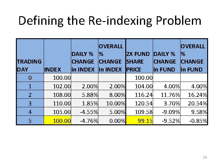 Defining the Re-indexing Problem OVERALL DAILY % % 2 X FUND DAILY % %