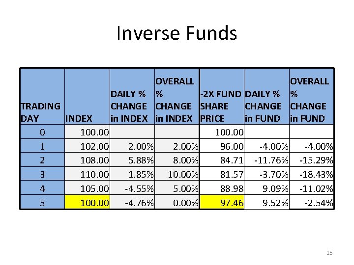 Inverse Funds OVERALL DAILY % % -2 X FUND DAILY % % TRADING CHANGE