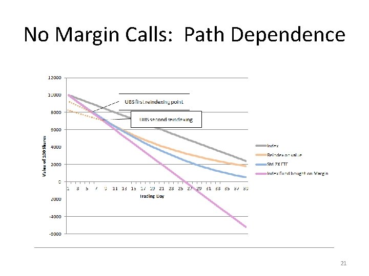 No Margin Calls: Path Dependence 21 