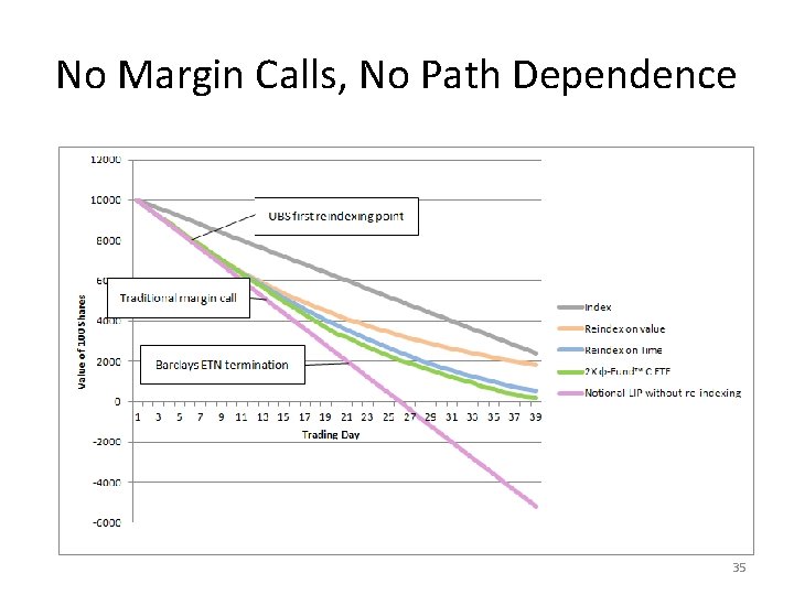 No Margin Calls, No Path Dependence 35 