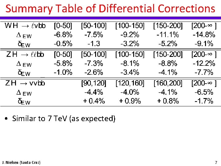 Summary Table of Differential Corrections • Similar to 7 Te. V (as expected) J.