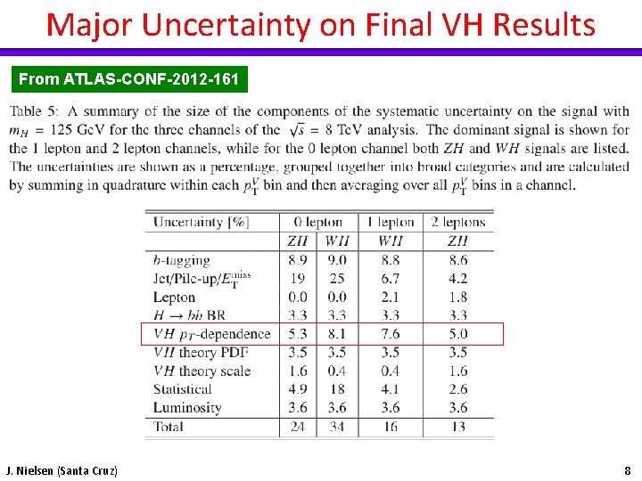 Major Uncertainty on Final VH Results From ATLAS-CONF-2012 -161 J. Nielsen (Santa Cruz) 8