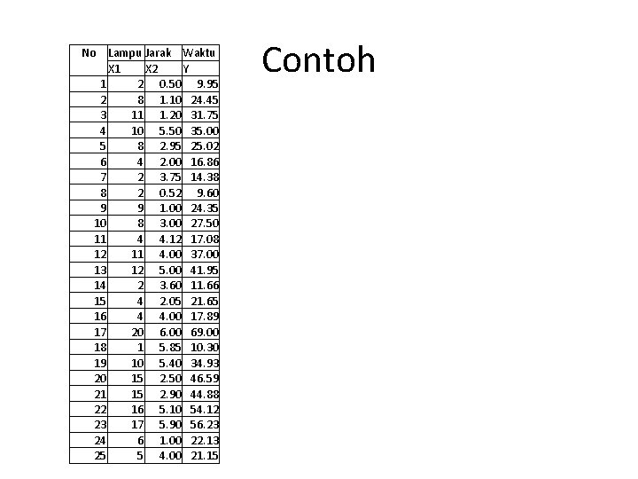 No Lampu Jarak Waktu X 1 X 2 Y 1 2 0. 50 9.