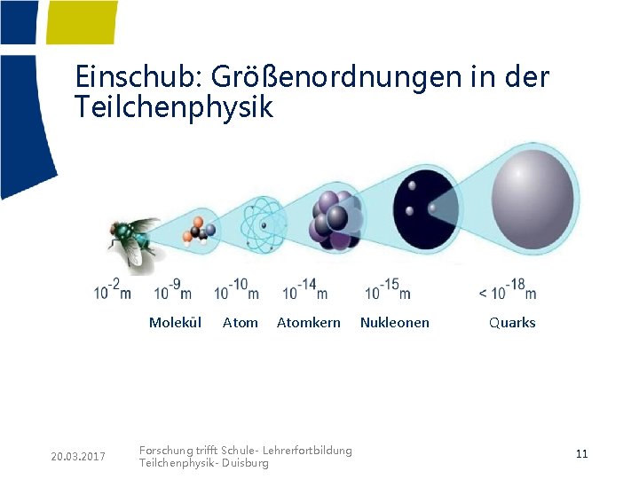Einschub: Größenordnungen in der Teilchenphysik Molekül 20. 03. 2017 Atomkern Forschung trifft Schule- Lehrerfortbildung Einschub: Größenordnungen in der Teilchenphysik Molekül 20. 03. 2017 Atomkern Forschung trifft Schule- Lehrerfortbildung