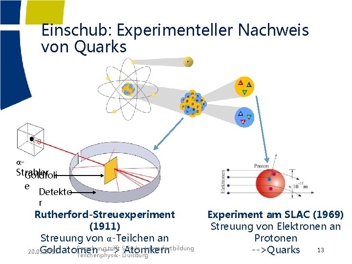 Einschub: Experimenteller Nachweis von Quarks αStrahler Goldfoli e Detekto r Rutherford-Streuexperiment (1911) Streuung von