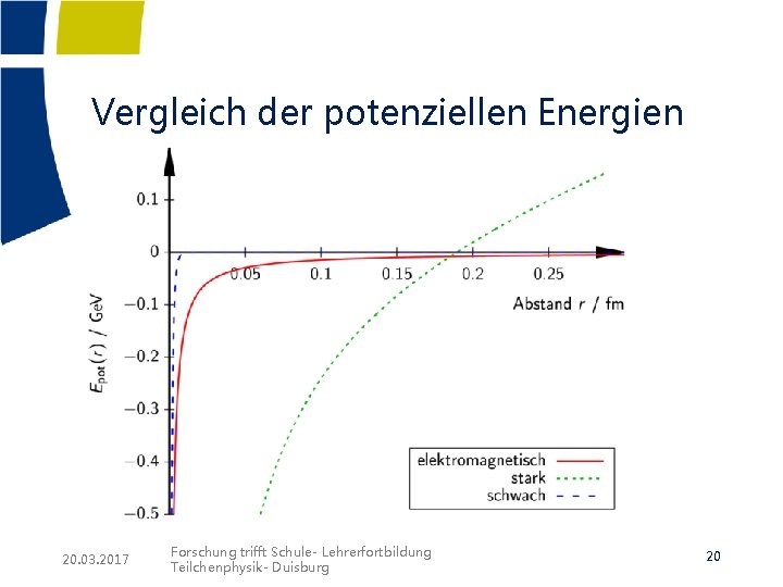 Vergleich der potenziellen Energien 20. 03. 2017 Forschung trifft Schule- Lehrerfortbildung Teilchenphysik- Duisburg 20 Vergleich der potenziellen Energien 20. 03. 2017 Forschung trifft Schule- Lehrerfortbildung Teilchenphysik- Duisburg 20