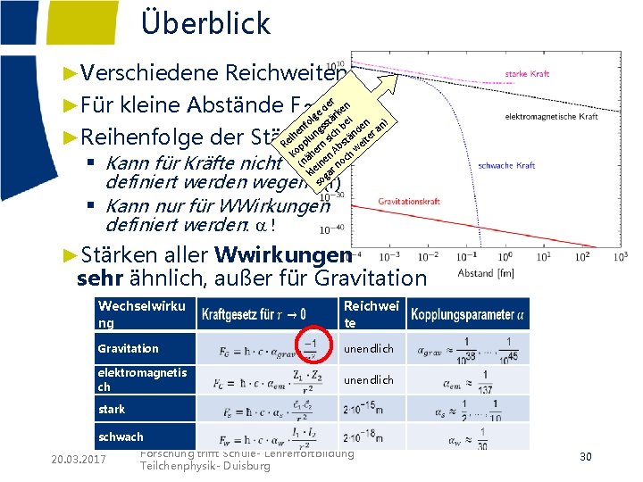 Überblick ►Verschiedene Reichweiten r 2 de ken ►Für kleine Abstände F~1/r e lg är Überblick ►Verschiedene Reichweiten r 2 de ken ►Für kleine Abstände F~1/r e lg är