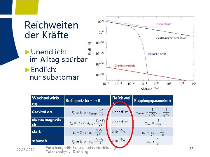 Reichweiten der Kräfte ►Unendlich: im Alltag spürbar ►Endlich: nur subatomar Wechselwirku ng Reichwei te