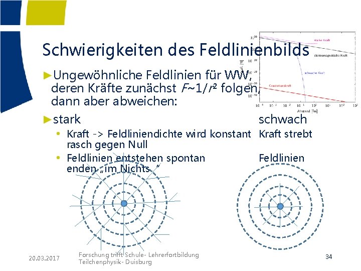 Schwierigkeiten des Feldlinienbilds ►Ungewöhnliche Feldlinien für WW, deren Kräfte zunächst F~1/r² folgen, dann aber