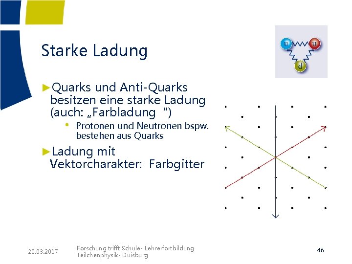 Starke Ladung ►Quarks und Anti-Quarks besitzen eine starke Ladung (auch: „Farbladung“) • Protonen und