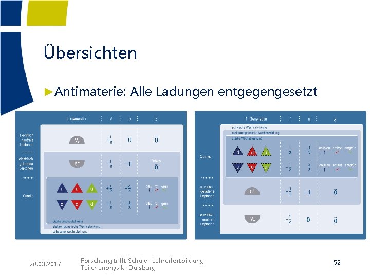 Übersichten ►Antimaterie: Alle Ladungen entgegengesetzt 20. 03. 2017 Forschung trifft Schule- Lehrerfortbildung Teilchenphysik- Duisburg Übersichten ►Antimaterie: Alle Ladungen entgegengesetzt 20. 03. 2017 Forschung trifft Schule- Lehrerfortbildung Teilchenphysik- Duisburg