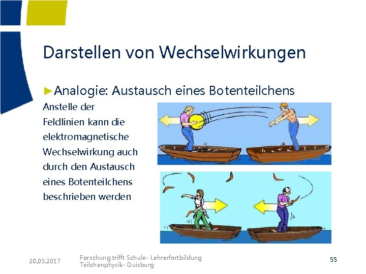Darstellen von Wechselwirkungen ►Analogie: Austausch eines Botenteilchens Anstelle der Feldlinien kann die elektromagnetische Wechselwirkung Darstellen von Wechselwirkungen ►Analogie: Austausch eines Botenteilchens Anstelle der Feldlinien kann die elektromagnetische Wechselwirkung